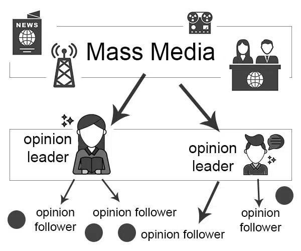 Two-step Flow Theory Diagram