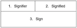 diagram of Barthes first order of signs