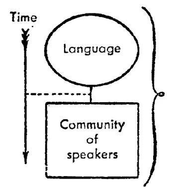 Saussure's diagram showing time's influence on language