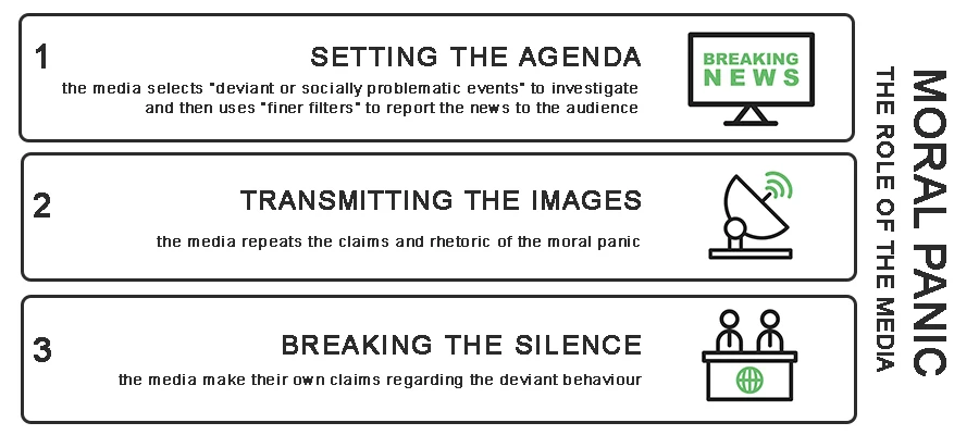 The media's role in a moral panic infographic