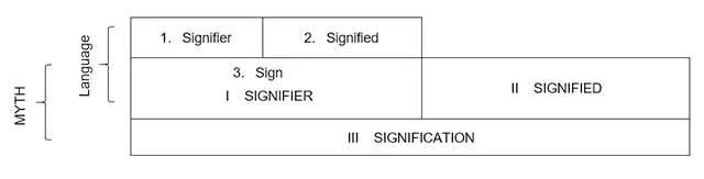 Barthes signification process diagram