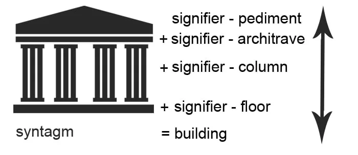 diagram featuring a building labelled syntagm
