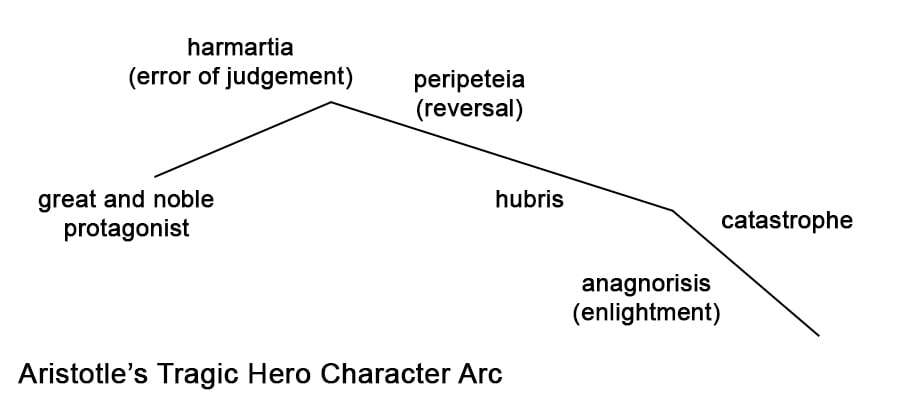 line diagram of Aristotle's tragic hero narrative