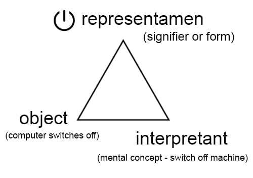 diagram of Perice's triadic model of communication