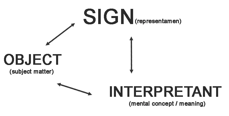 Charles Peirce's triadic model of signs diagram