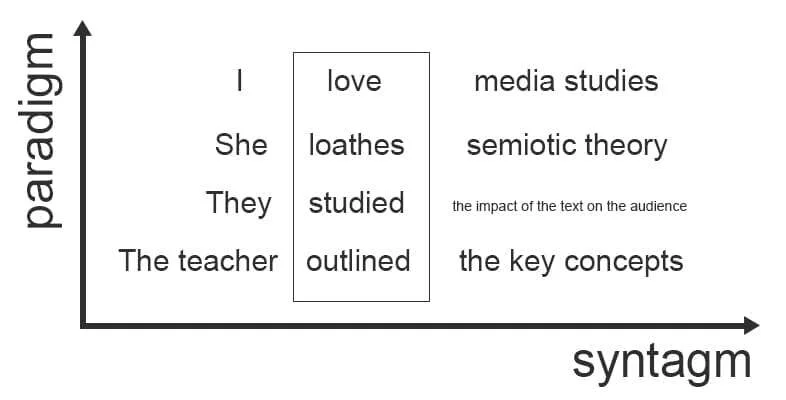 paradigm and syntagm axes