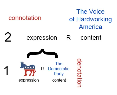diagram of Barthes' signification systems