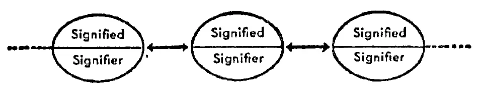 diagram of signifieds and signifiers in a chain