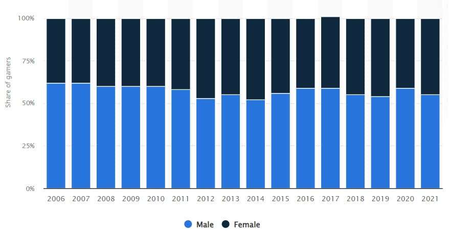 graph showing the distribution of female gamers