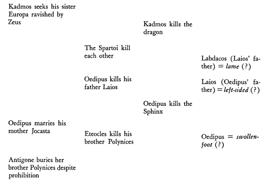 Lévi-Strauss and mytheme example
