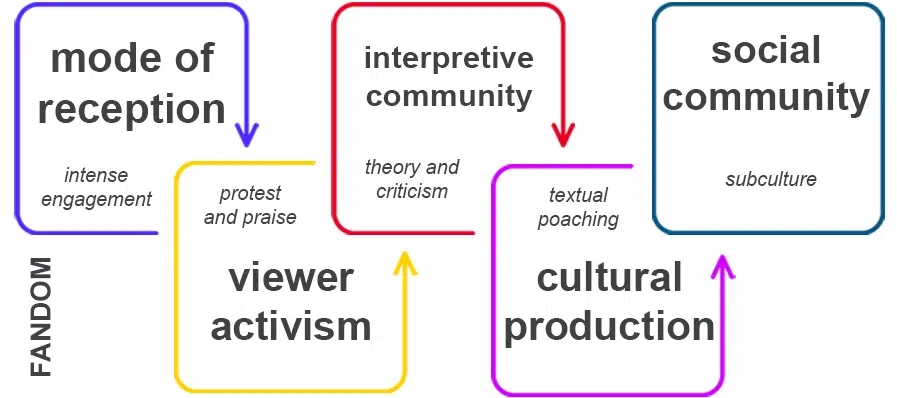 infographic of Jenkins' fandom concept