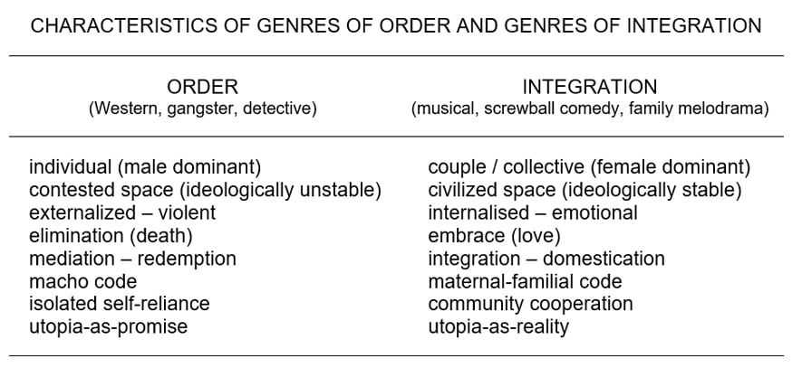 table summarising the genres of order and genres of integration