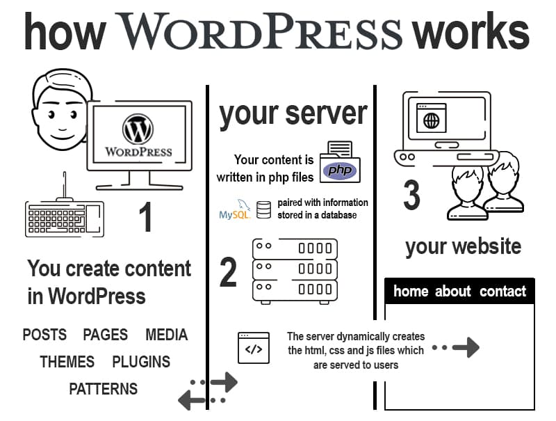 how WordPress works diagram