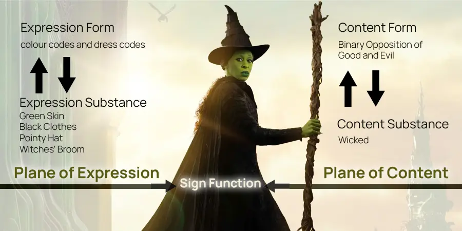 diagram showing the model of signs applied to Elphaba