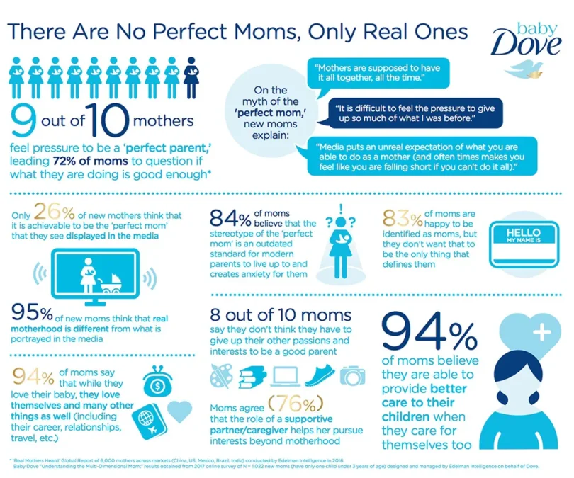 infographic detailing the pressures of being a mother